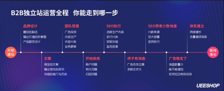 B2B獨立站