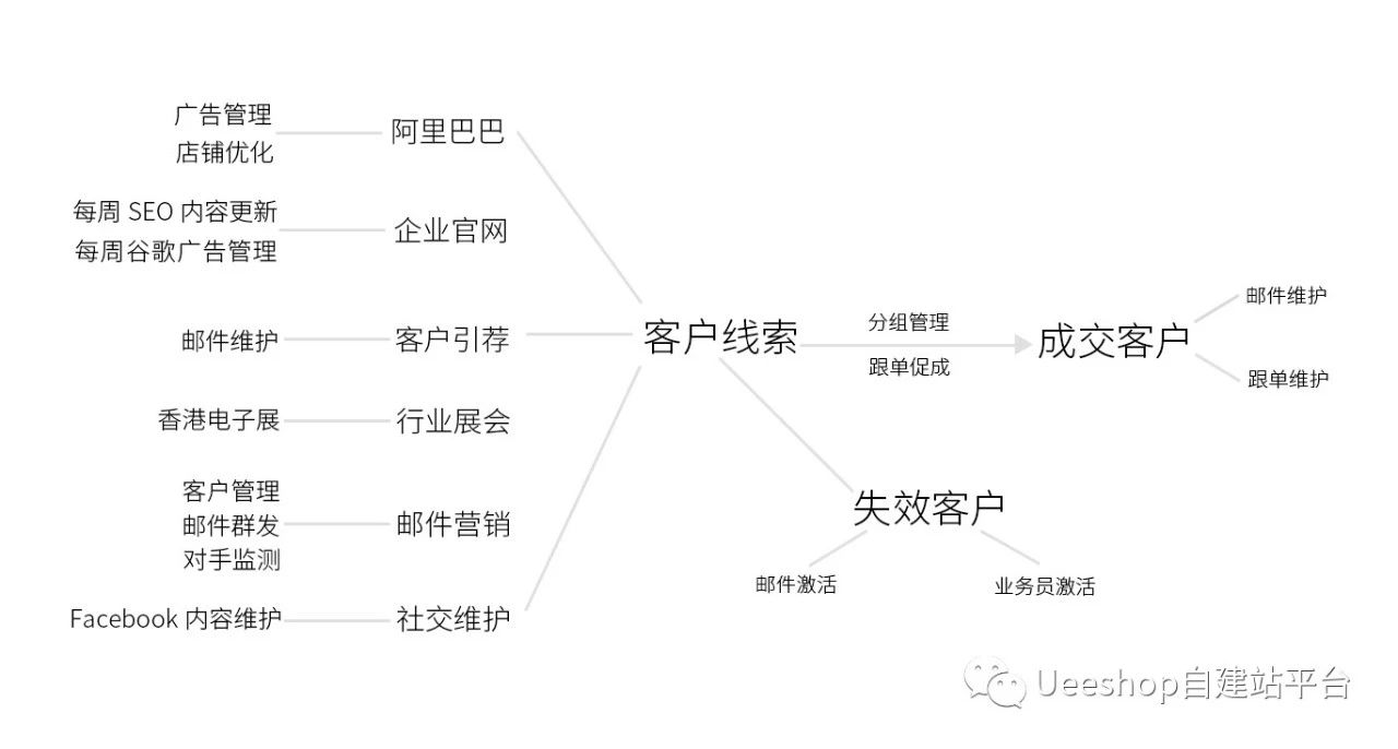 營銷體系
